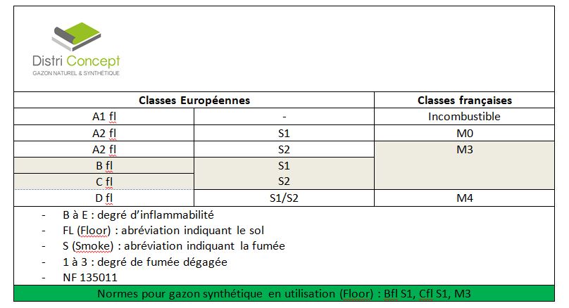 Classement inflammabilité des gazons synthétiques